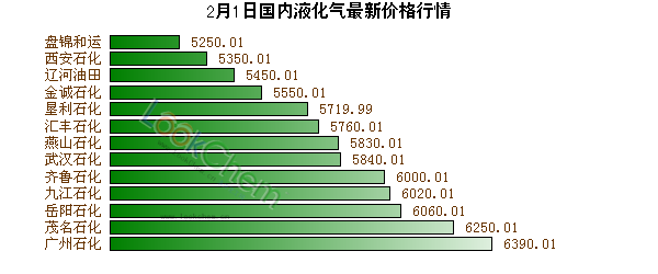 2月1日國(guó)內(nèi)液化氣最新價(jià)格行情