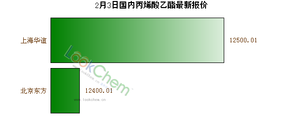 2月3日國(guó)內(nèi)丙烯酸乙酯最新報(bào)價(jià)