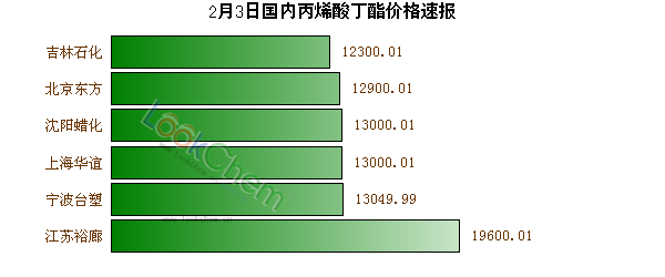 2月3日國內(nèi)丙烯酸丁酯價格速報