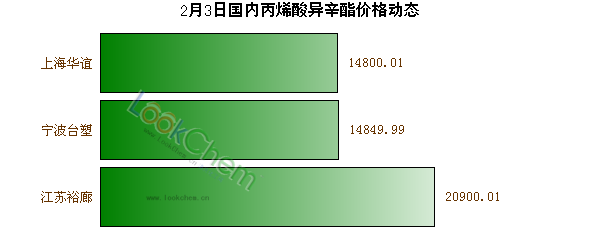 2月3日國內(nèi)丙烯酸異辛酯價(jià)格動(dòng)態(tài)