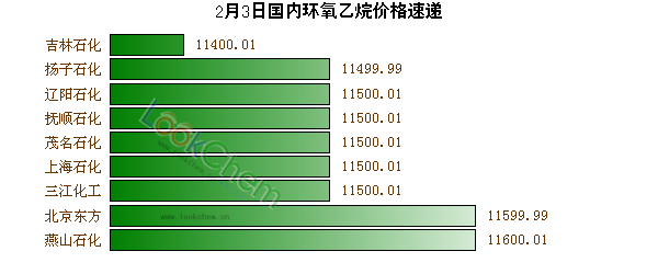 2月3日國(guó)內(nèi)環(huán)氧乙烷價(jià)格速遞