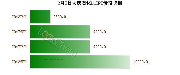 2月3日大慶石化LLDPE價(jià)格快報(bào)