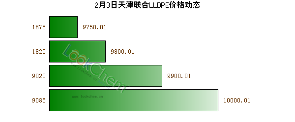 2月3日天津聯(lián)合LLDPE價格動態(tài)