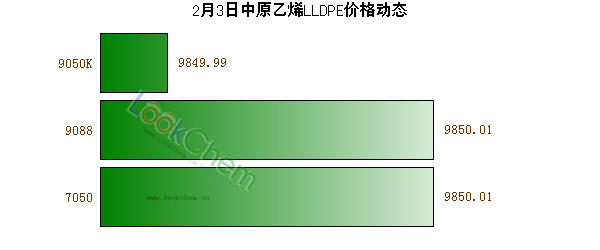 2月3日中原乙烯LLDPE價(jià)格動(dòng)態(tài)
