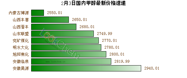 2月3日國(guó)內(nèi)甲醇最新價(jià)格速遞