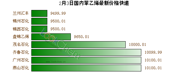 2月3日國內(nèi)苯乙烯最新價(jià)格快遞