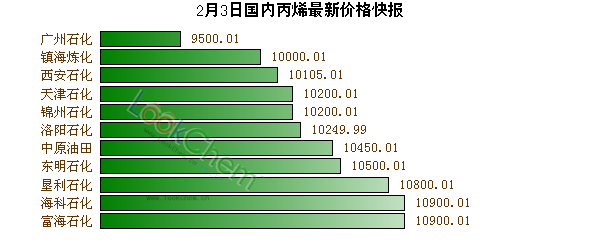 2月3日國內(nèi)丙烯最新價(jià)格快報(bào)