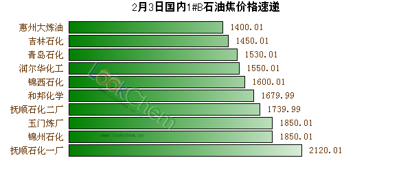 2月3日國內(nèi)1#B石油焦價(jià)格速遞