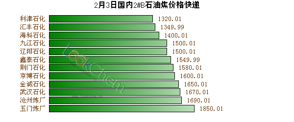 2月3日國內(nèi)2#B石油焦價(jià)格快遞