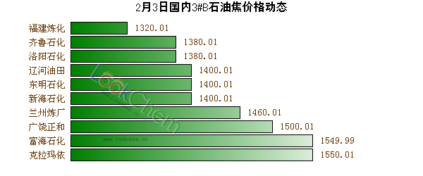 2月3日國內(nèi)3#B石油焦價(jià)格動態(tài)