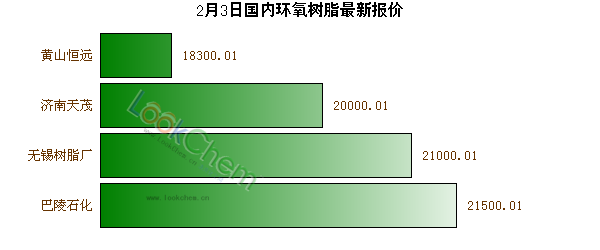 2月3日國(guó)內(nèi)環(huán)氧樹脂最新報(bào)價(jià)