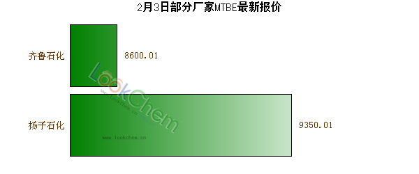 2月3日部分廠家MTBE最新報(bào)價(jià)