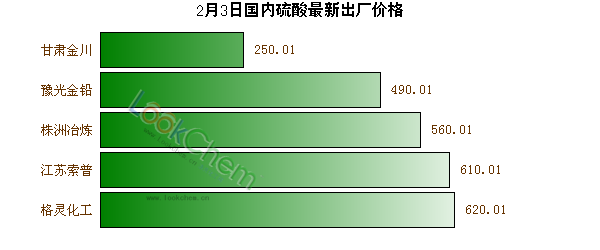 2月3日國內(nèi)硫酸最新出廠價(jià)格