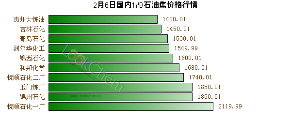 2月6日國內(nèi)1#B石油焦價格行情