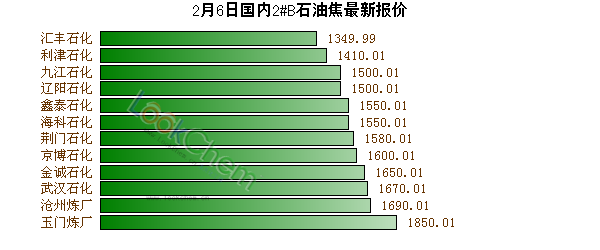 2月6日國內(nèi)2#B石油焦最新報(bào)價