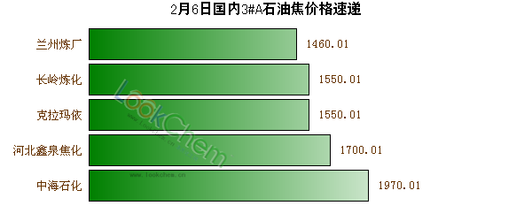 2月6日國內(nèi)3#A石油焦價格速遞
