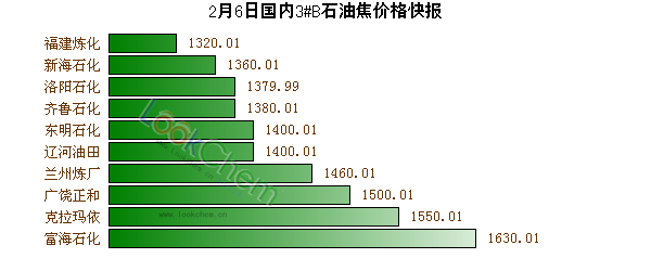 2月6日國內(nèi)3#B石油焦價格快報