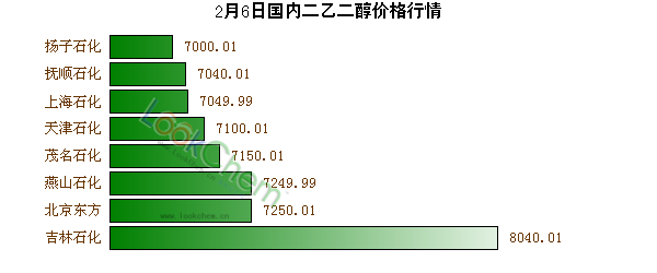 2月6日國內(nèi)二乙二醇價(jià)格行情
