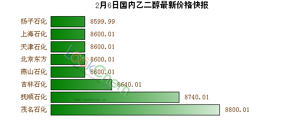 2月6日國內(nèi)乙二醇最新價格快報