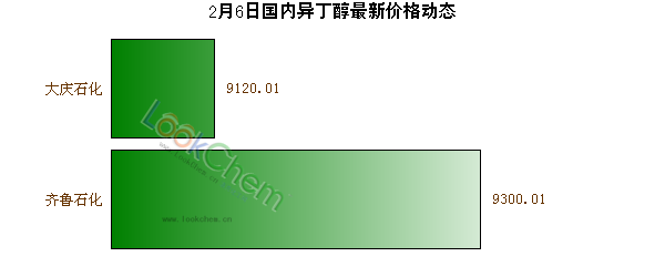 2月6日國內(nèi)異丁醇最新價格動態(tài)