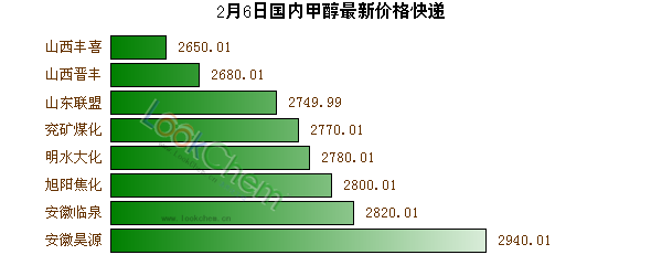 2月6日國內(nèi)甲醇最新價(jià)格快遞