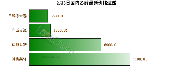 2月6日國(guó)內(nèi)乙醇最新價(jià)格速遞
