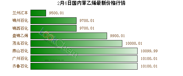 2月6日國內苯乙烯最新價格行情