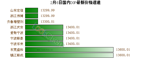 2月6日國內DOP最新價格速遞