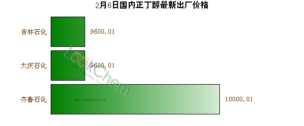 2月6日國內(nèi)正丁醇最新出廠價格