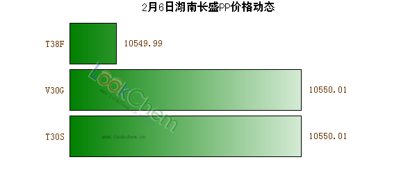 2月6日湖南長盛PP價格動態(tài)