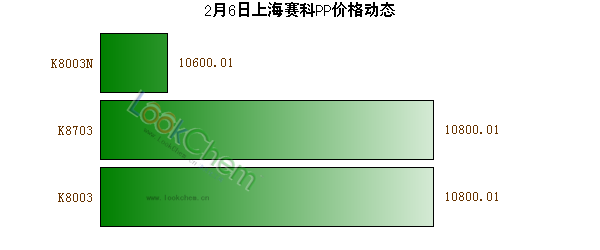 2月6日上海賽科PP價格動態(tài)