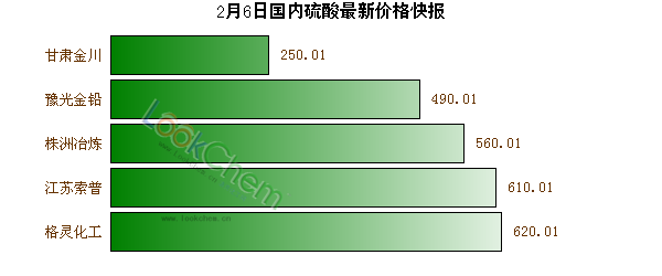 2月6日國內(nèi)硫酸最新價格快報