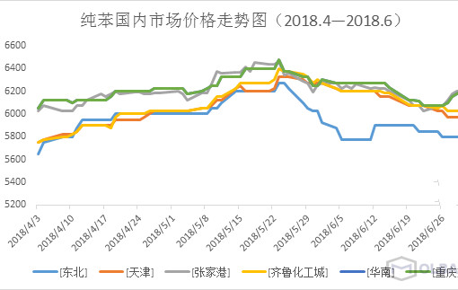 純苯7月走勢(shì)分析