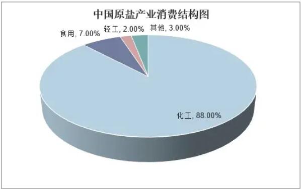 原鹽產(chǎn)業(yè)市場持續(xù)低迷 中下等品質(zhì)原鹽逐步淘汰
