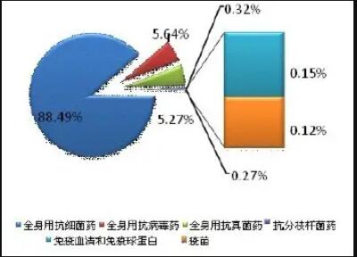 抗感染藥物市場(chǎng)規(guī)模呈增長(zhǎng)趨勢(shì) 產(chǎn)業(yè)已經(jīng)進(jìn)入成熟期