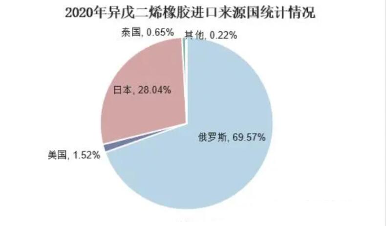 異戊橡膠進口量不斷增加 取代天然橡膠趨勢明顯