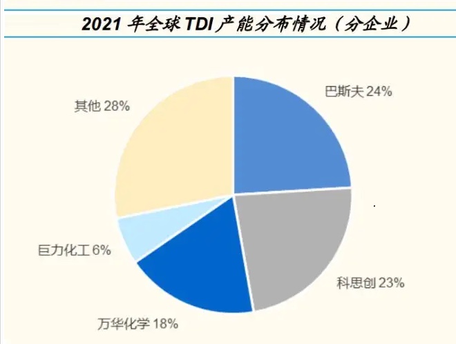 tdi市場消費(fèi)量逐年遞增 供給明顯大于需求