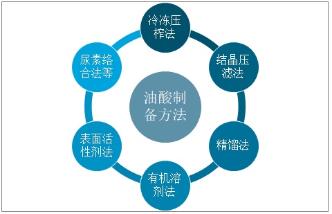 油酸市場(chǎng)需求量大幅增加 應(yīng)用領(lǐng)域涉及許多不同行業(yè)