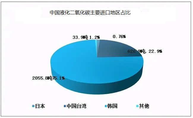 液化二氧化碳行業(yè)競(jìng)爭(zhēng)較為激烈 低端市場(chǎng)產(chǎn)品有所過剩