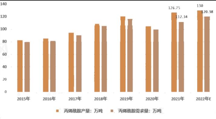 我國提高丙烯酰胺企業(yè)治理水平，政策加快推動(dòng)丙烯酰胺公司轉(zhuǎn)型步伐。當(dāng)下發(fā)現(xiàn)經(jīng)過高溫煎炸、烘焗后制成的食