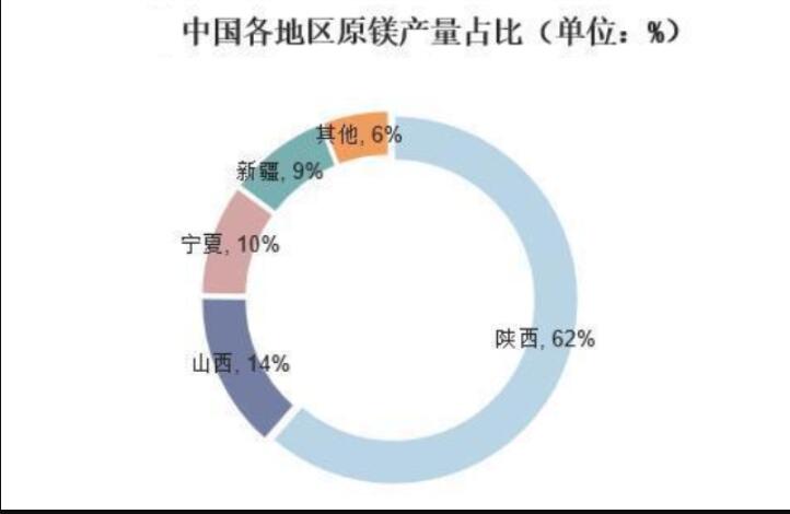 碳酸鎂是一種無機(jī)化合物，目前廣泛應(yīng)用在食品、醫(yī)藥領(lǐng)域等，經(jīng)過多年的發(fā)展我國碳酸鎂市場(chǎng)具有一定的市場(chǎng)規(guī)