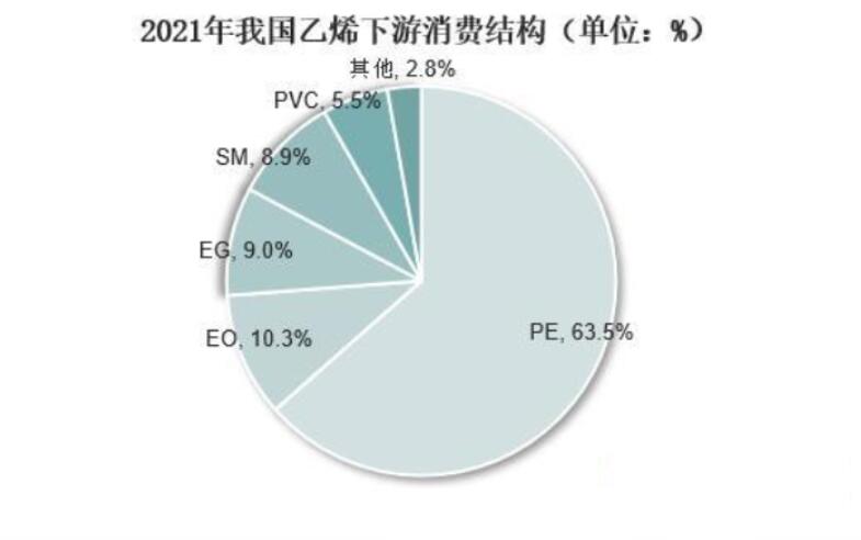 乙烯是石化工業(yè)重要的有機原料，在我國國民經(jīng)濟中有著重要的地位，目前下游領(lǐng)域主要以工業(yè)和農(nóng)業(yè)領(lǐng)域為主。