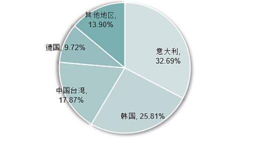 2023年聚乳酸市場快速增長
