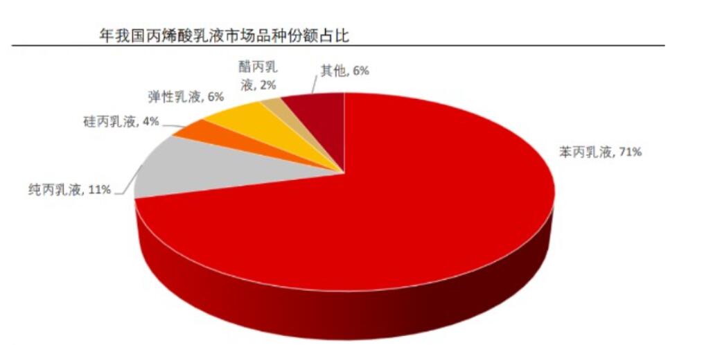 2023年全球苯丙乳液市場(chǎng)規(guī)模在近年來持續(xù)擴(kuò)大