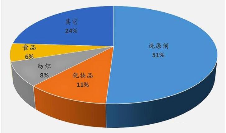天然和功能性乳化劑的增長：隨著消費者對天然和健康產品的需求不斷增加