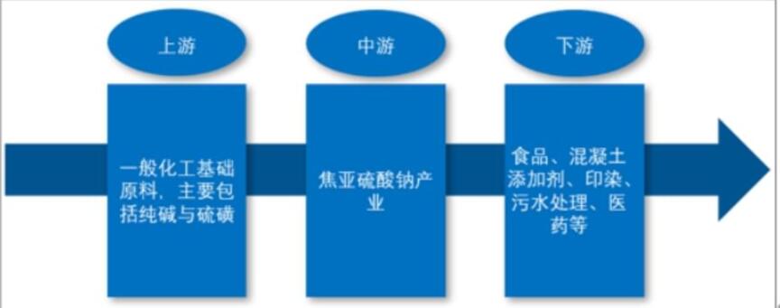 焦亞硫酸鈉行業(yè)技術(shù)特點(diǎn)：焦亞硫酸鈉行業(yè)生產(chǎn)工藝不斷創(chuàng)新