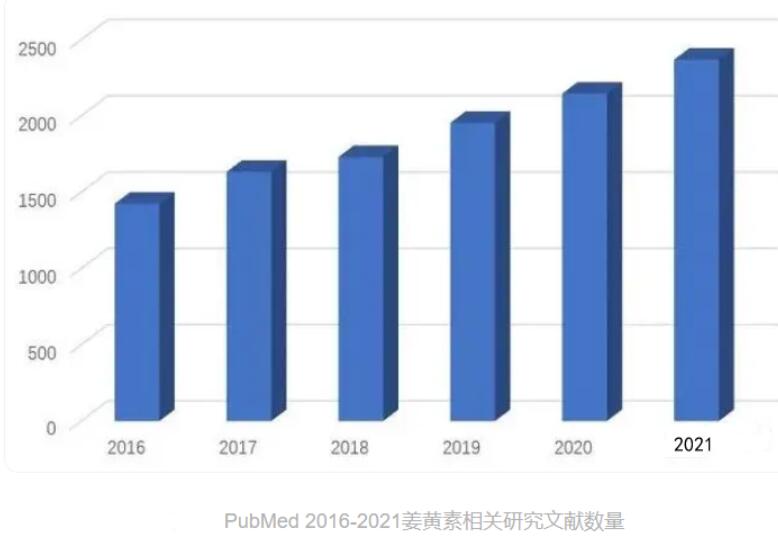 2023全球姜黃素市場規(guī)模持續(xù)擴大 相信未來姜黃素市場規(guī)模將會更大