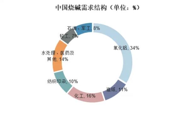 液堿工業(yè)高速發(fā)展 氧化鋁是需求最大的行業(yè)