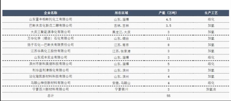 新戊二醇產(chǎn)品品質(zhì)提升 市場(chǎng)認(rèn)可度在增加
