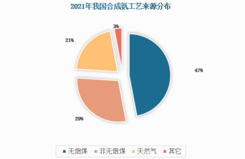 2023年合成氨在農(nóng)業(yè)領(lǐng)域有著重要地位 市場需求逐漸增長
